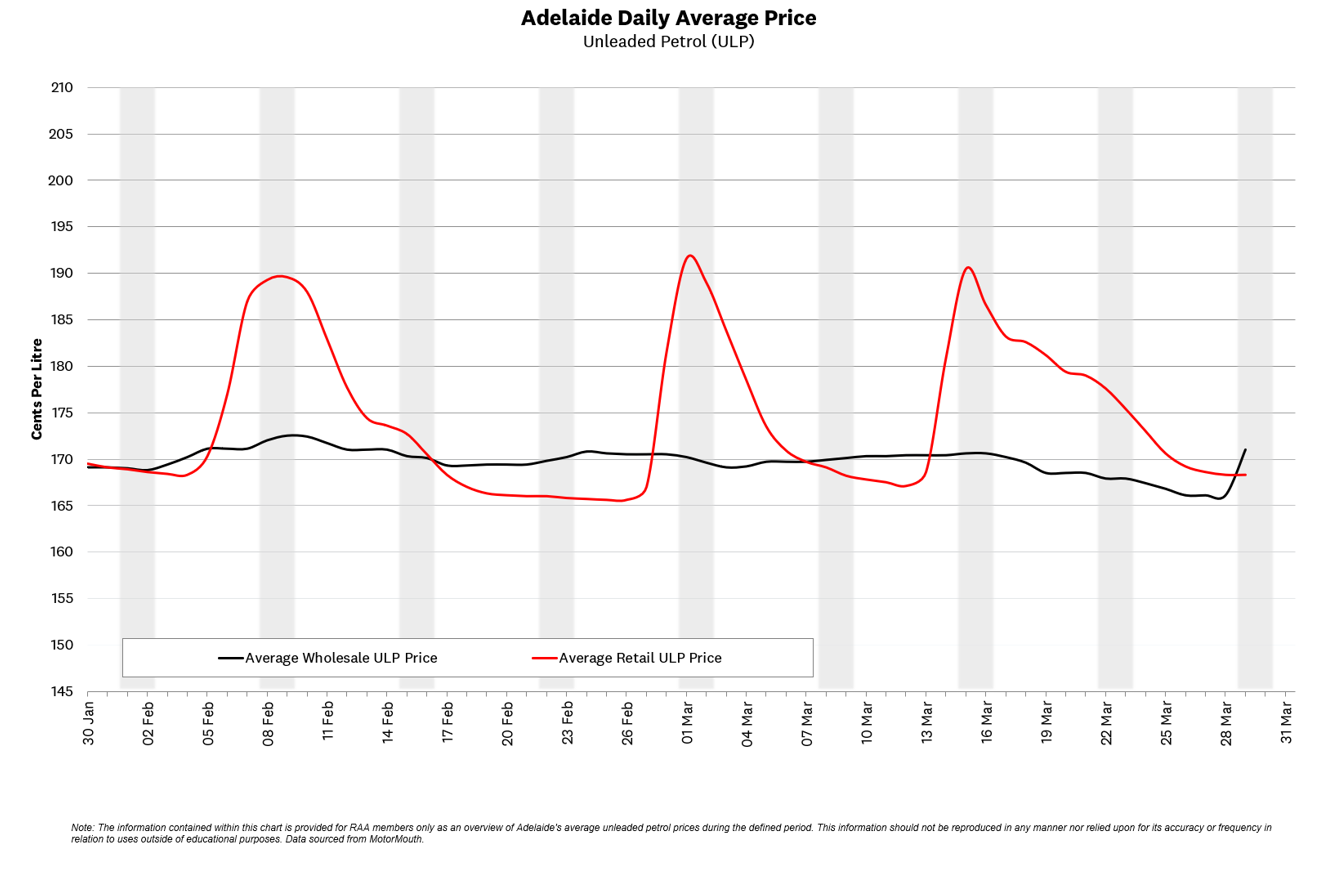 Average fuel prices graph